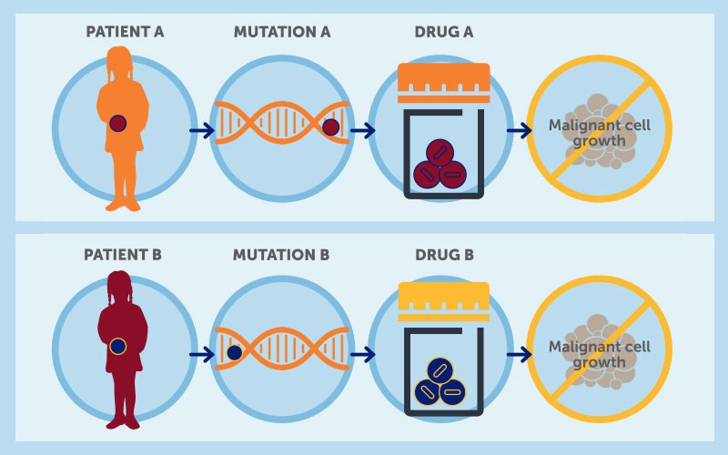 Precision Cancer Medicine