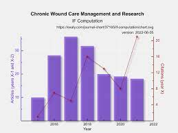 Wound Management