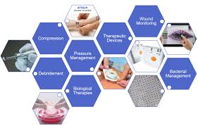 Wound care documentation guidelines